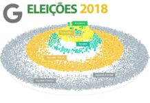 Google Eleições 2018 ajuda eleitor a se informar sobre os candidatos
