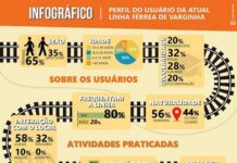 Virada Varginha apresenta pesquisa sobre a linha férrea, veja o resultado