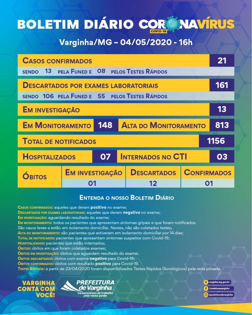 Boletim coronavírus 4 de maio de 2020 Varginha