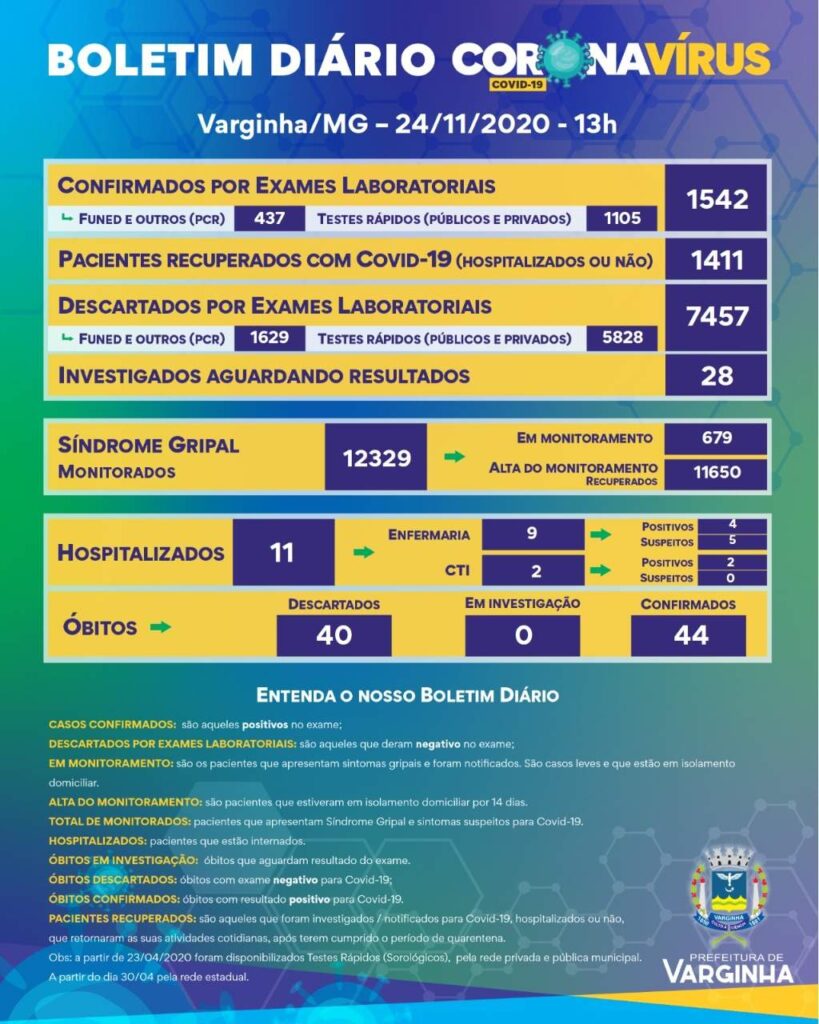 boletim coronavírus varginha 24 de novembro