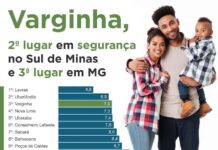 Pesquisa aponta Varginha como 2ª cidade mais segura do Sul de Minas, veja a lista cidade mais segura