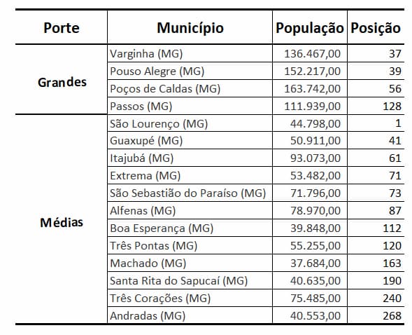 Tabela 1 Municípios do Sul de Minas Gerais, população e posição no ranking Brasil do IDL  2023