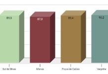 Cidadãos sul-mineiros afirmam que pagam impostos além da conta Gráfico 1. Percentual de concordância por município impostos