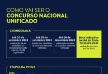 Última semana para se inscrever no Concurso Público Nacional Unificado Candidatos têm última semana para se inscrever no Concurso Público Nacional Unificado, estão sendo ofertadas mais de 6,6 mil vagas.