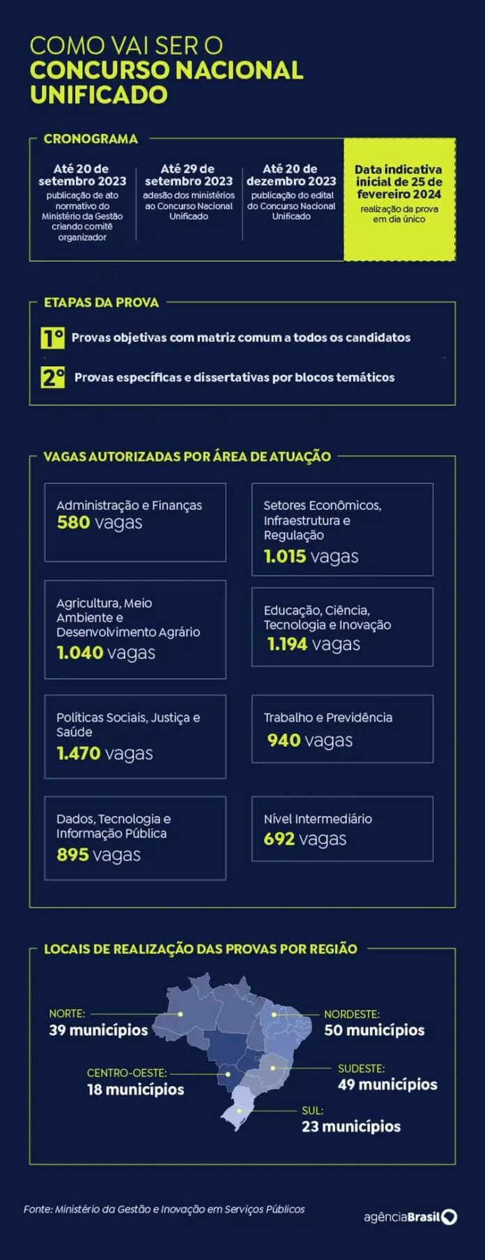 Candidatos têm última semana para se inscrever no Concurso Público Nacional Unificado, estão sendo ofertadas mais de 6,6 mil vagas.
