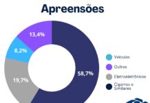 Receita Federal em Varginha divulga balanço das apreensões de mercadorias realizadas em 2023 apreenssões receita federal