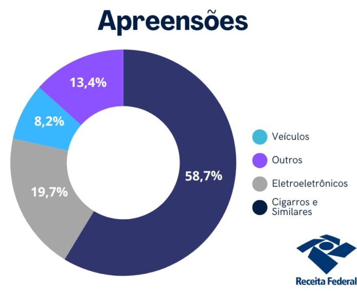 apreenssões receita federal