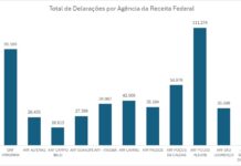 Pouso Alegre, Poços de Caldas e Varginha estão entre as cidades que entregaram mais declarações do IRPF 2024 no Sul de Minas Total de declarações IRPF Sul de Minas 2024