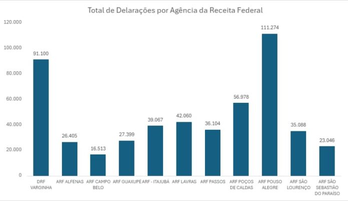 total de declarações por ARF 2024 Total de declarações IRPF Sul de Minas 2024