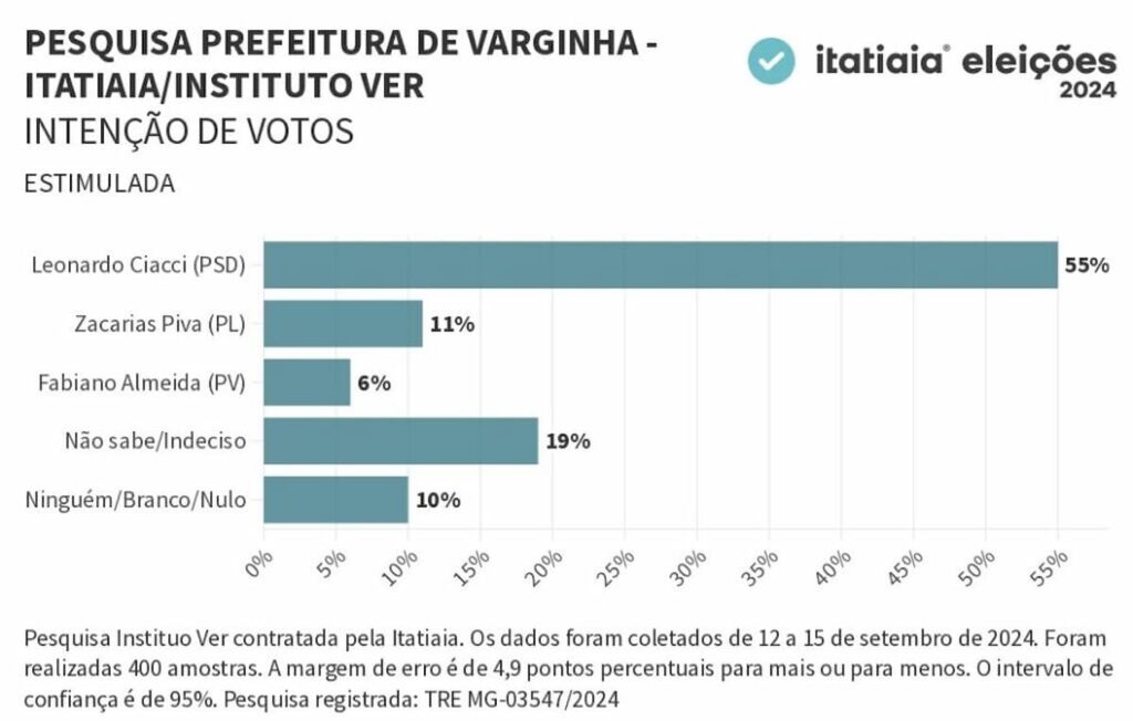 Pesquisa eleições Varginha 2024