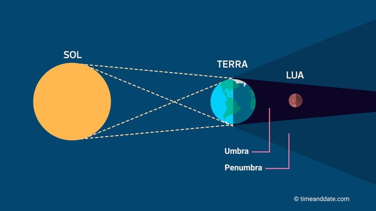 Eclipse Total da Lua