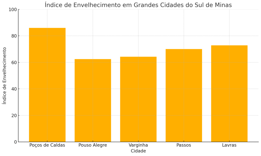 Gráfico índice de envelhecimento cidades do sul de minas