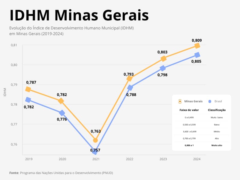 gráfico sobre Minas Gerais alcançou o maior Índice de Desenvolvimento Humano (IDH) de sua história.