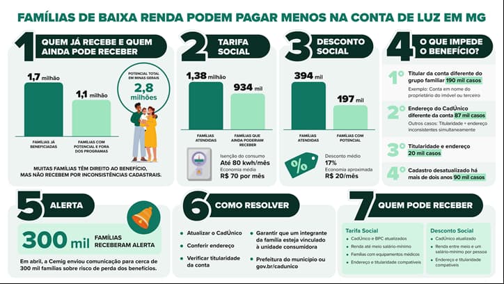 Tarifa Social Cemig