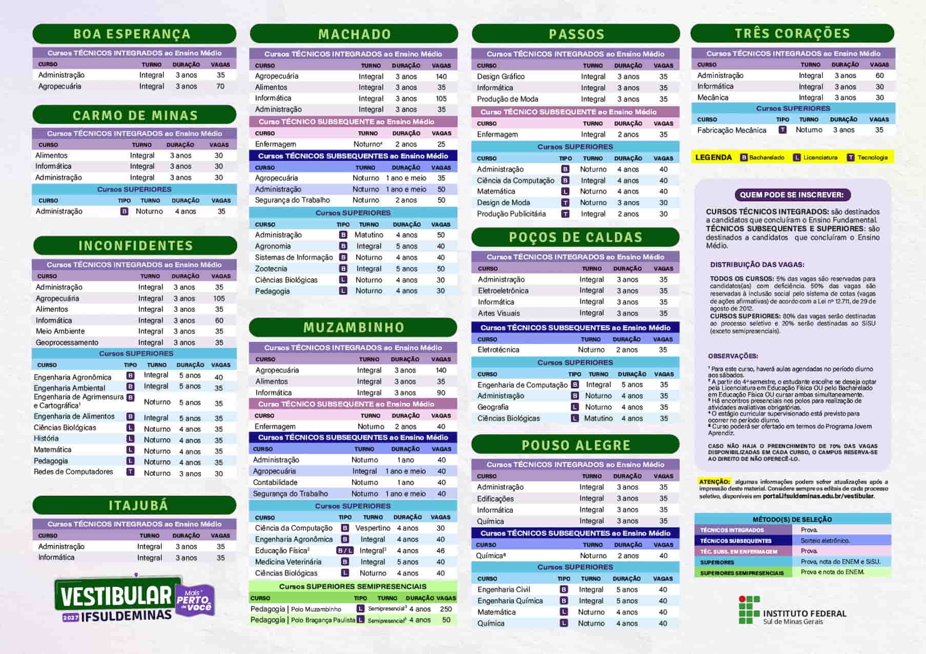 Quadro completo de vagas do Vestibular IFSULDEMINAS 2027 por campus e curso.