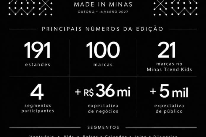Minas Trend 36 projeta mais de R$ 40 milhões em negócios e reúne 100 marcas em Belo Horizonte